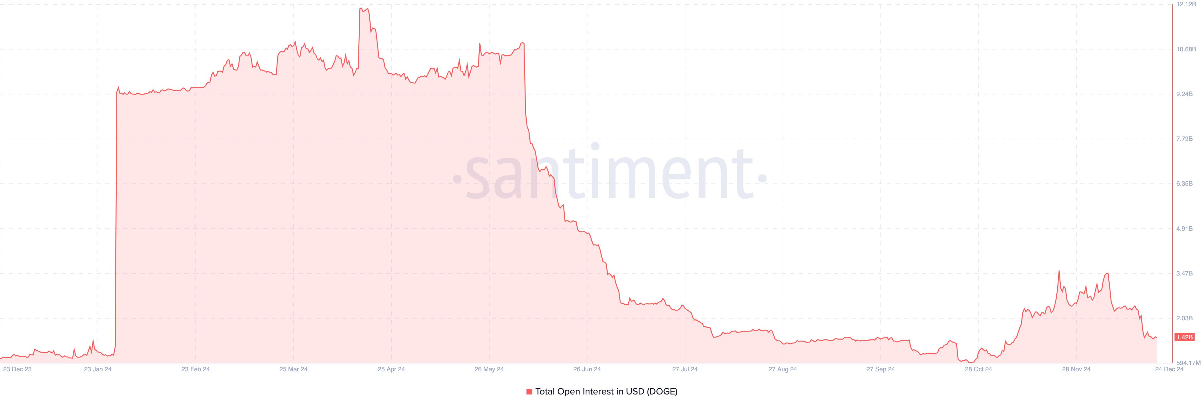 DOGE open interest decline