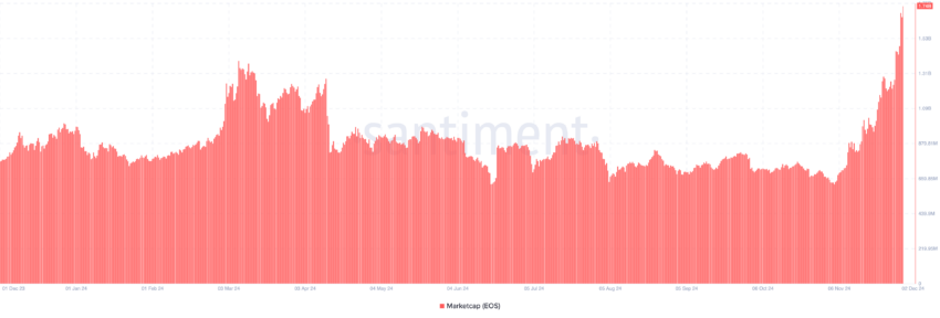 EOS market cap rises