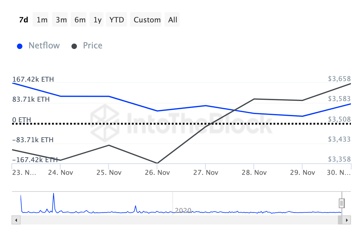 Ethereum whales accumulate ETH