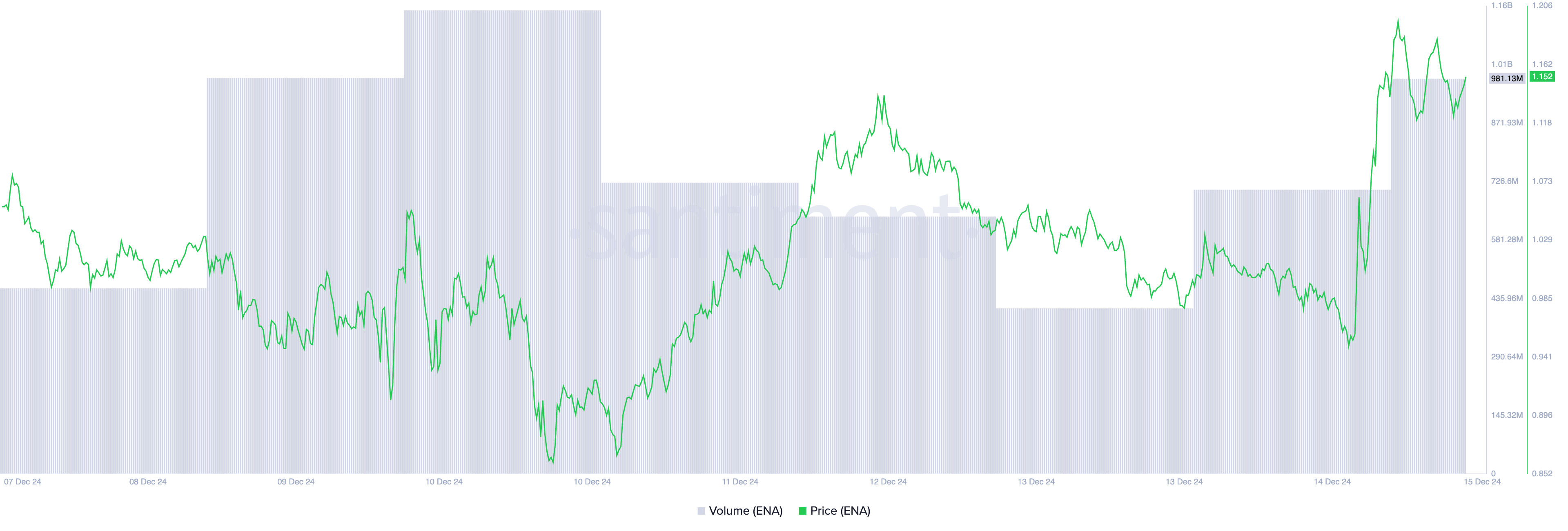 ENA Price and Trading Volume