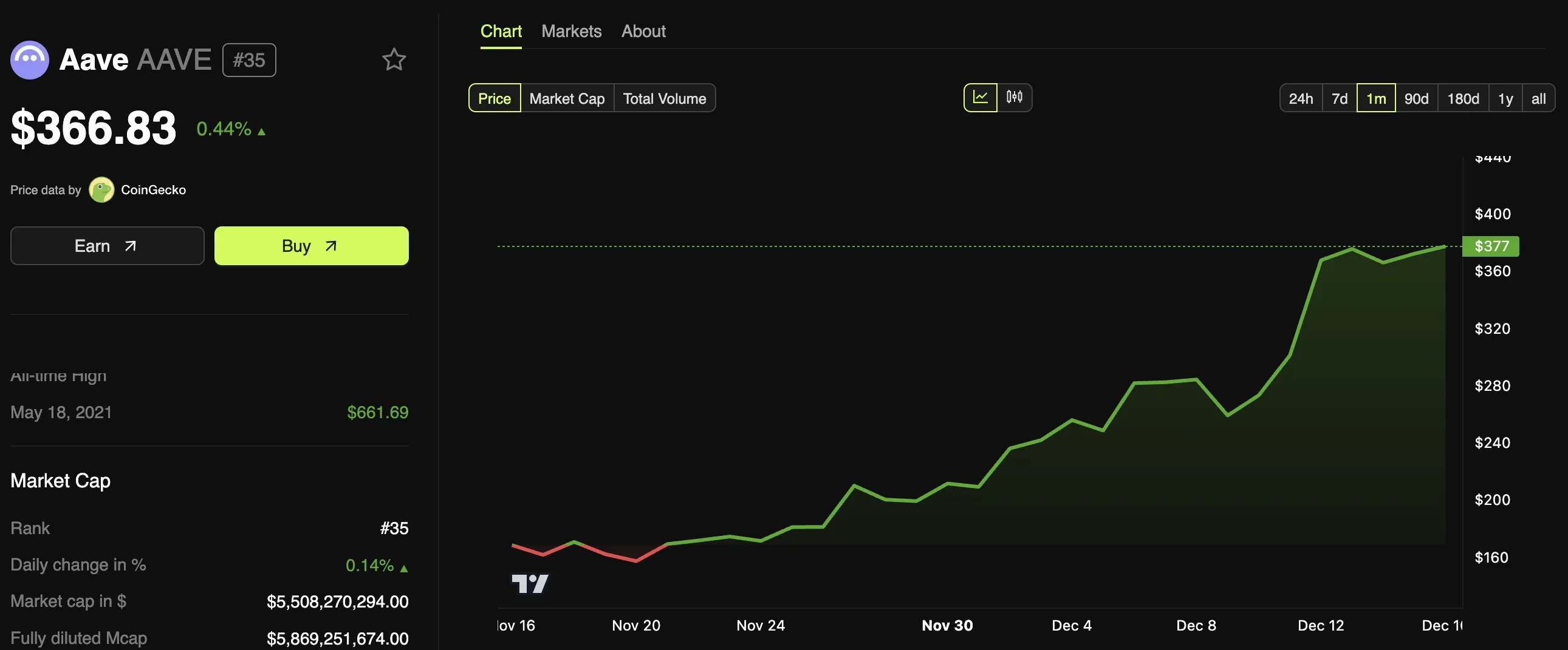 Aave Price Performance (AAVE)