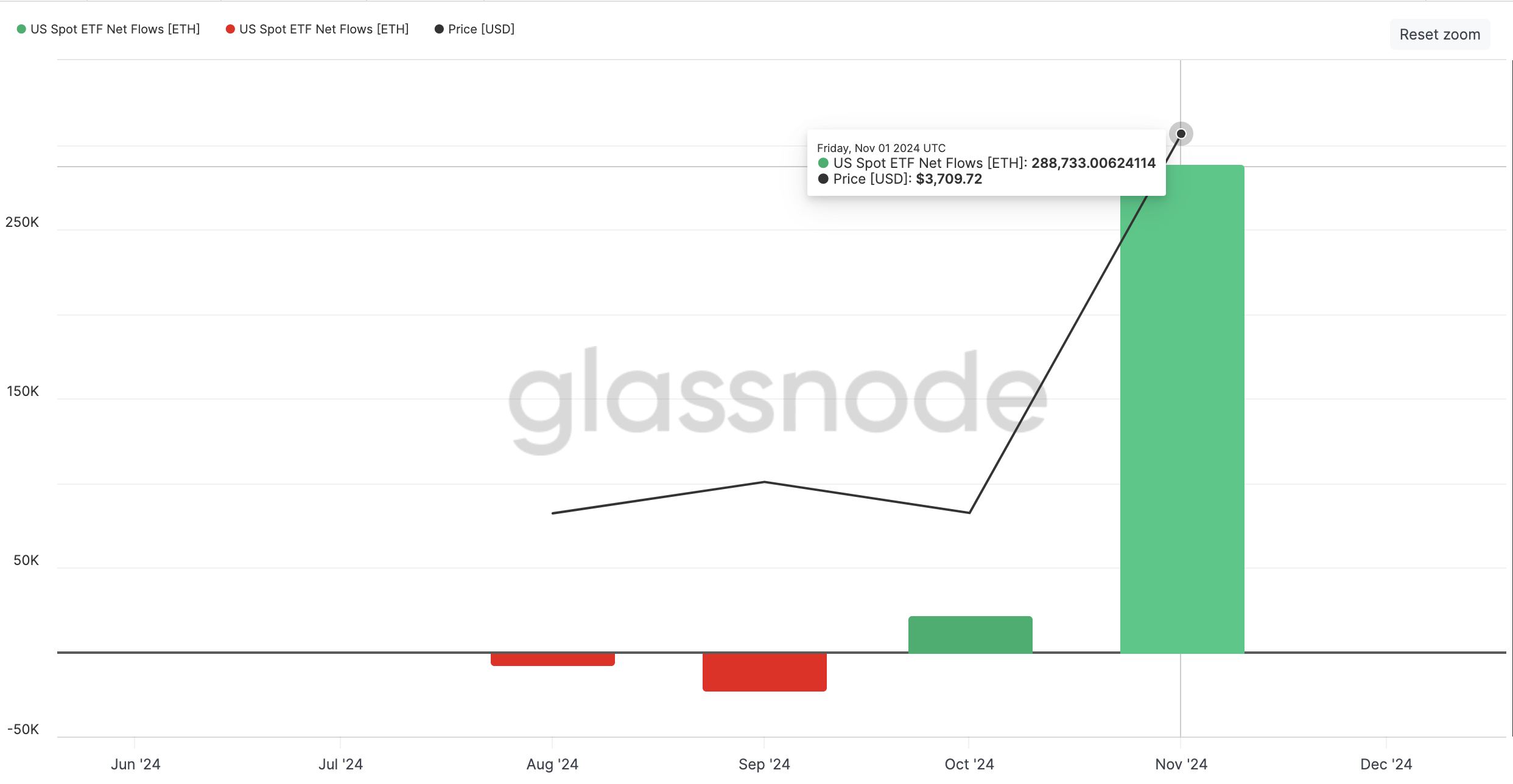 Ethereum ETF monthly netflows