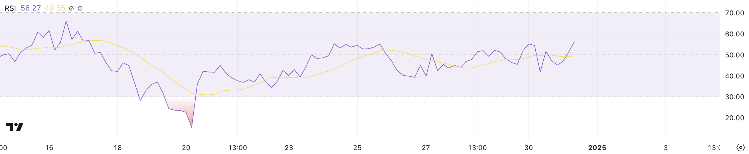 ETH RSI.