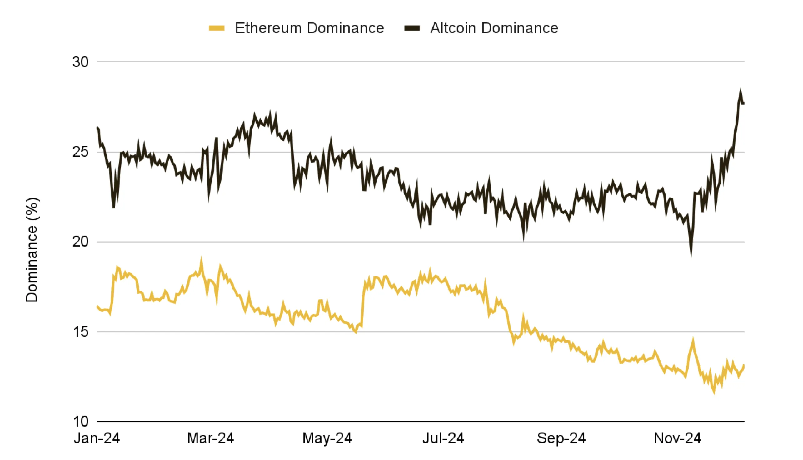 Ethereum Market Share