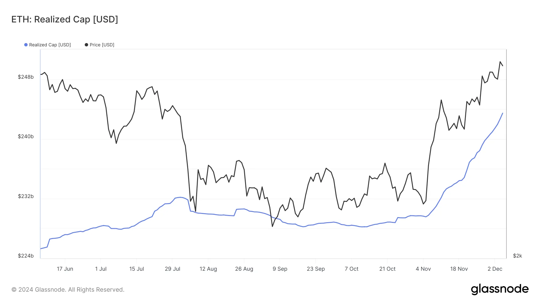 Ethereum Realized Cap peaked, ETH Bears encountered difficulties - Bitcoin News - Latest Coin News Update 24/7 2024 Ethereum Realized Cap