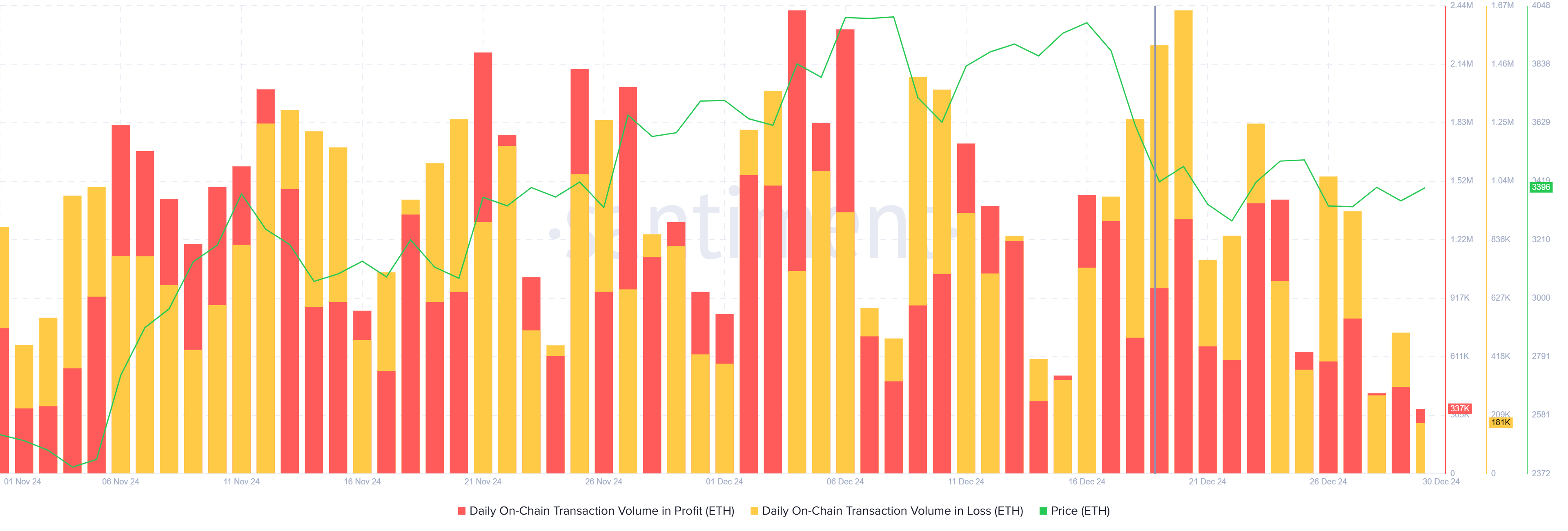 Ethereum Transactions in Profit/Loss