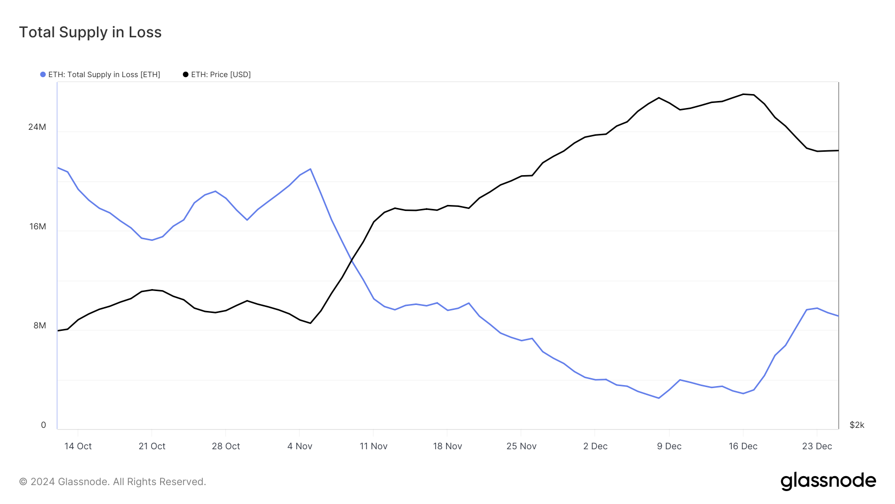 Ethereum Supply in Loss. 