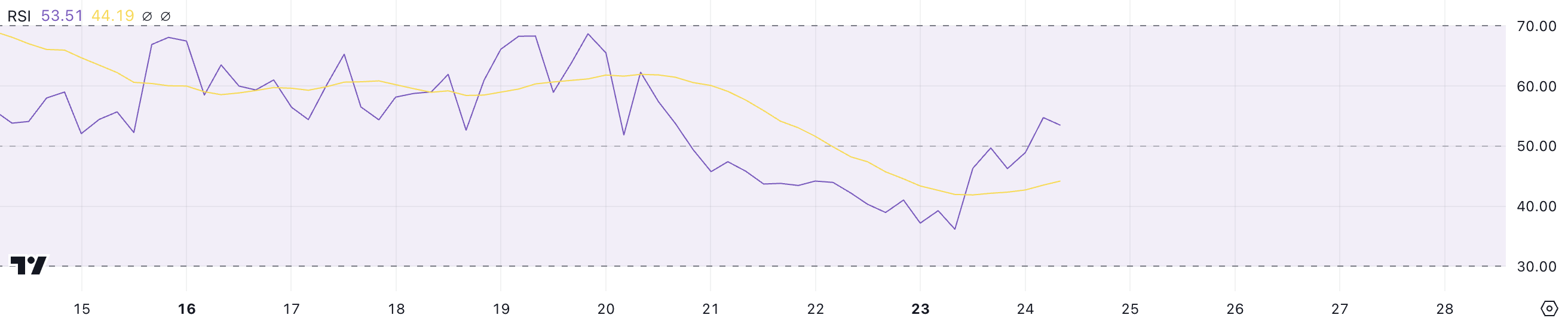 RSI FARTCOIN.