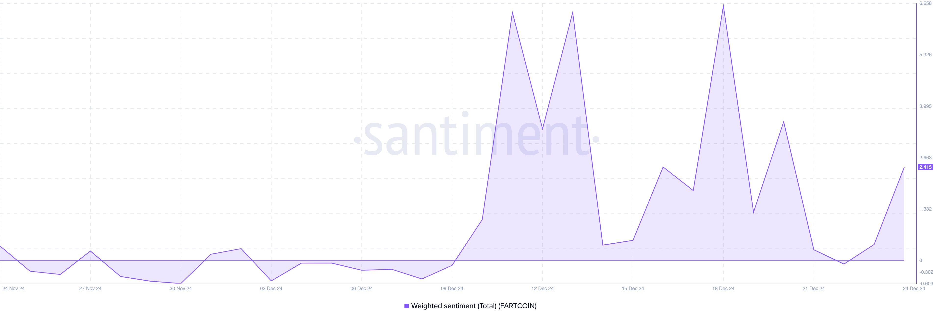 Sentiment around FARTCOIN