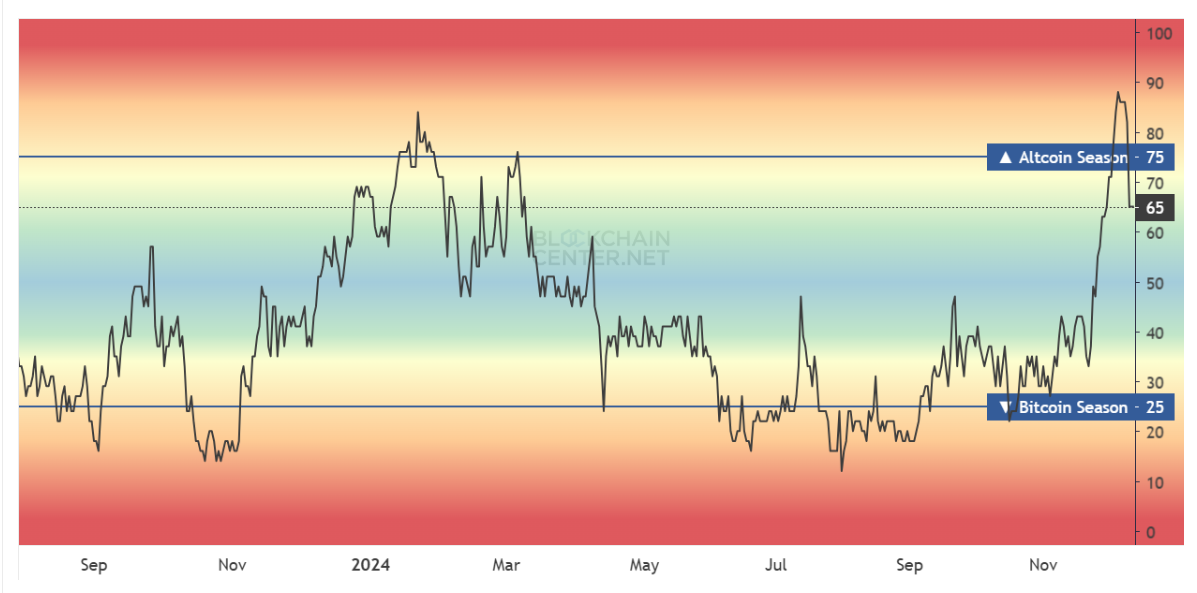 FOMO promotes crypto accumulation when Altcoin hits bottom - Bitcoin News - Latest Coin News Update 24/7 2024 Altcoin Season Index.