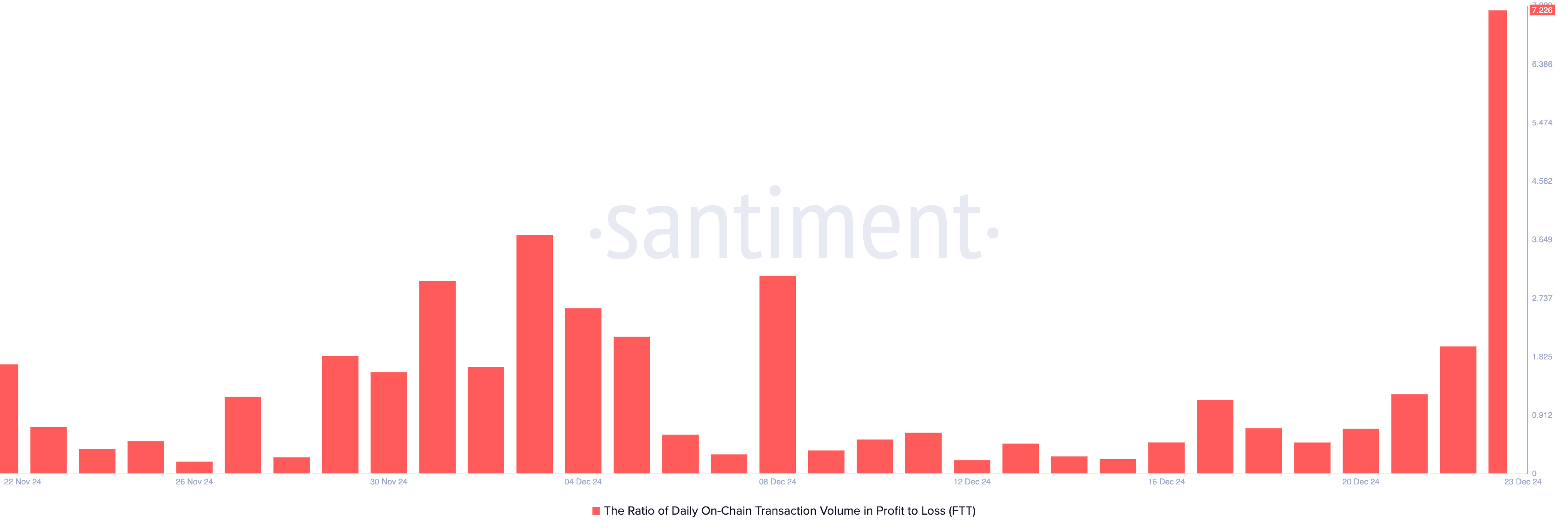 FTT Daily Trading Volume Profit to Loss Ratio