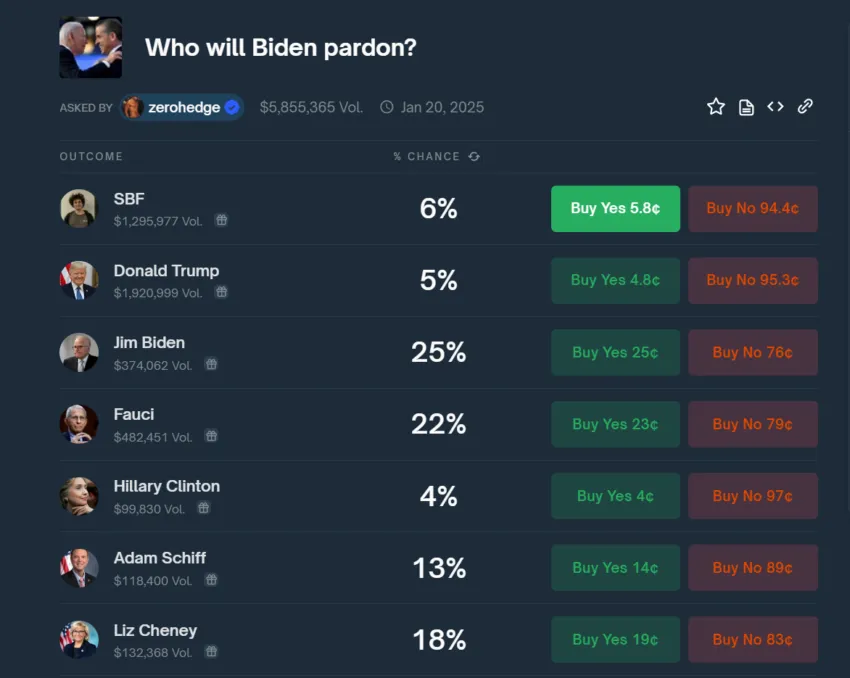 sam banker-fried pardon odds on Polymarket