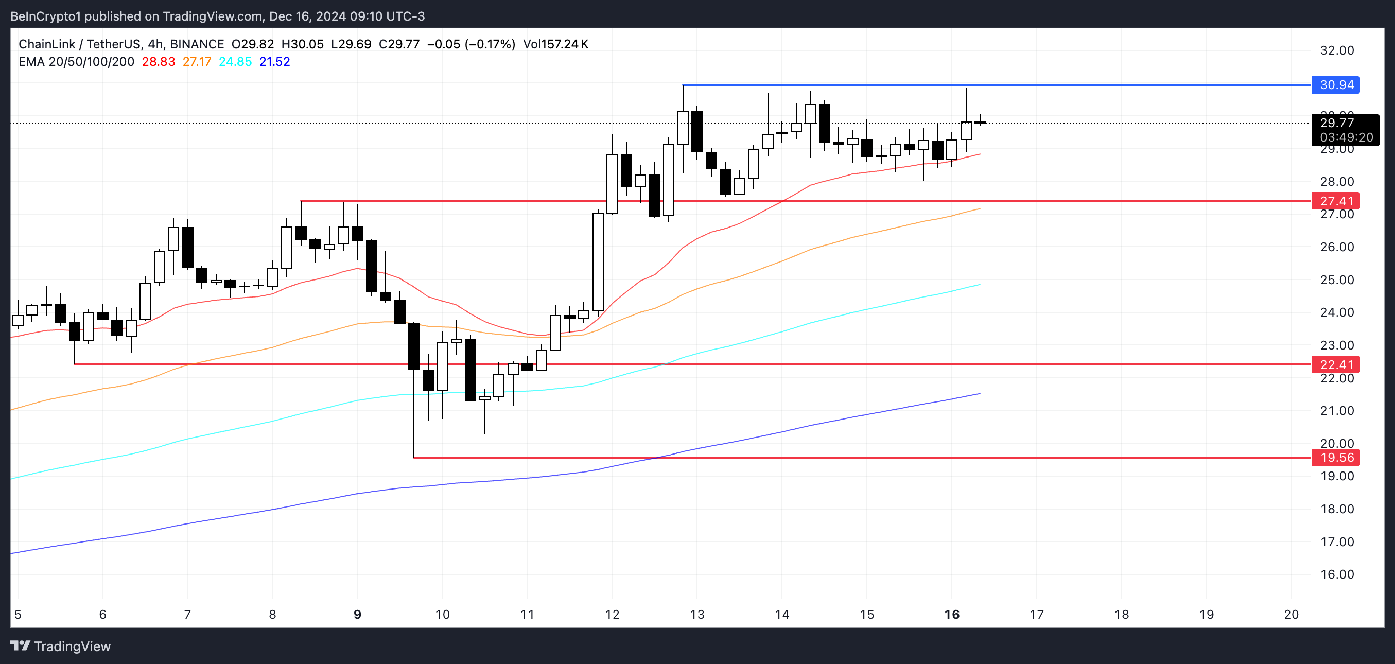 LINK Price Analysis. 