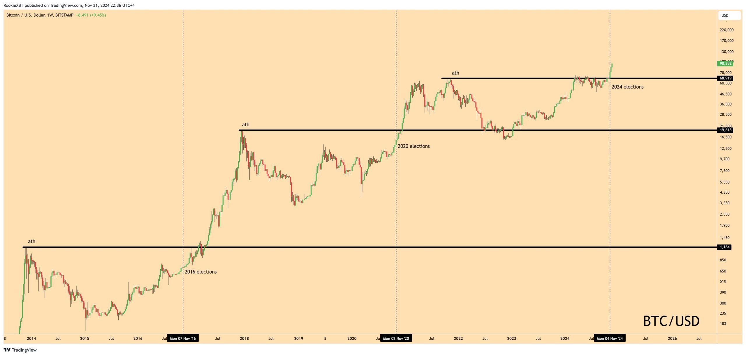 Analysis of Bitcoin traders