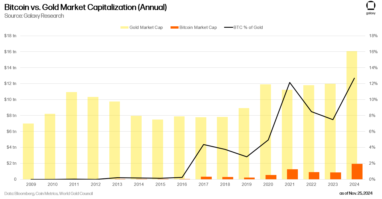 Bitcoin vs Gold Market Cap