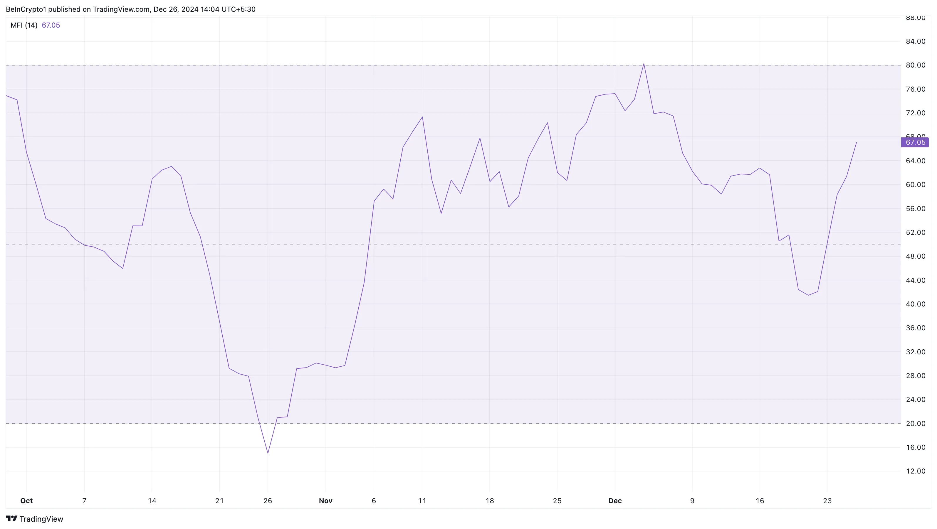 GT buying pressure increases