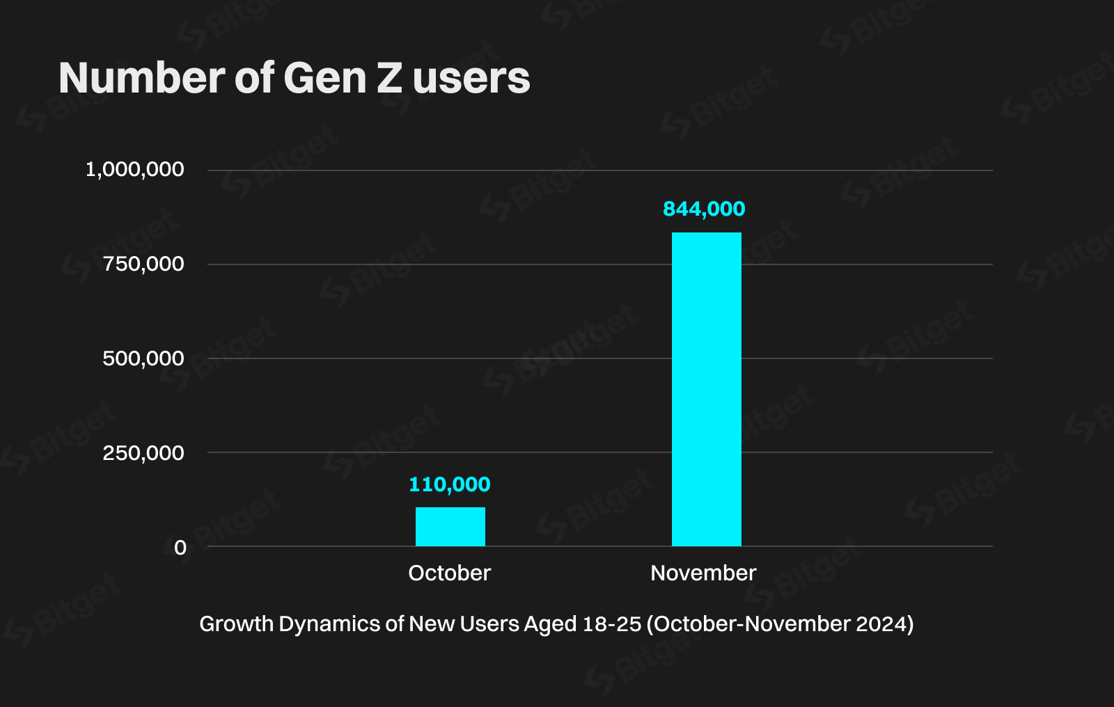 Global Cryptocurrency Boom After Donald Trump Re-Elected - Bitcoin News - Update Latest Coin News 24/7 2024 New User Growth From 18-25 (October-November 2024). Source: Bitget