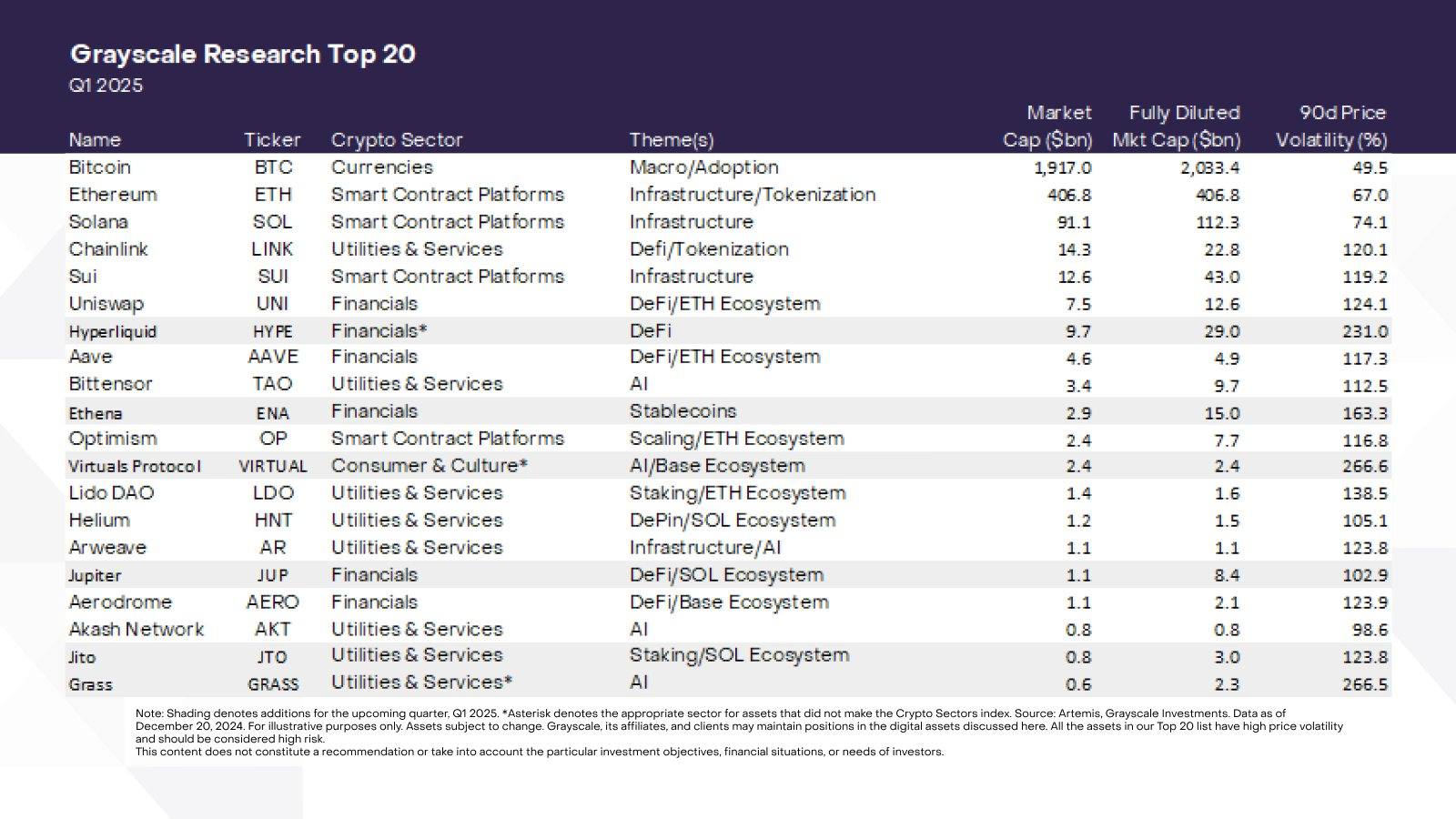 Grayscale Research's Top 20