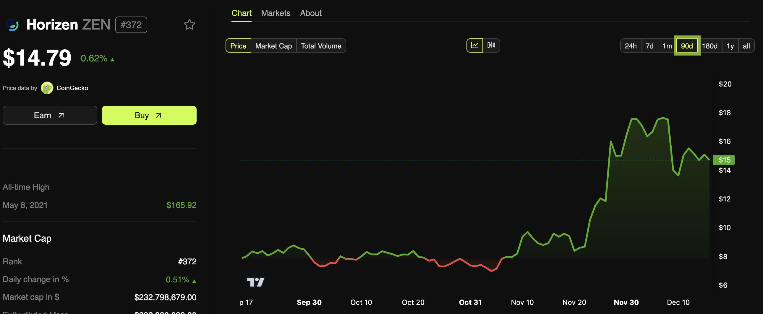 Horizen (ZEN) Price Performance