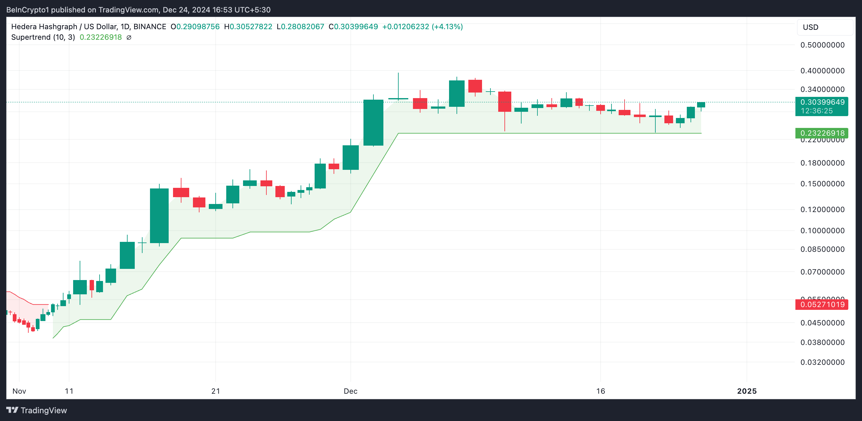 HBAR Increases 11%: Potential Profit Signal! - Bitcoin News - Update Latest Coin News 24/7 2024 HBAR Super Trend Indicator.