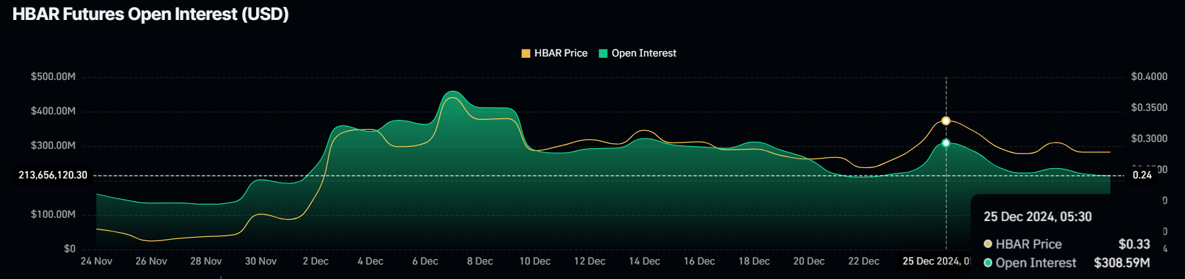 HBAR's open volume. 