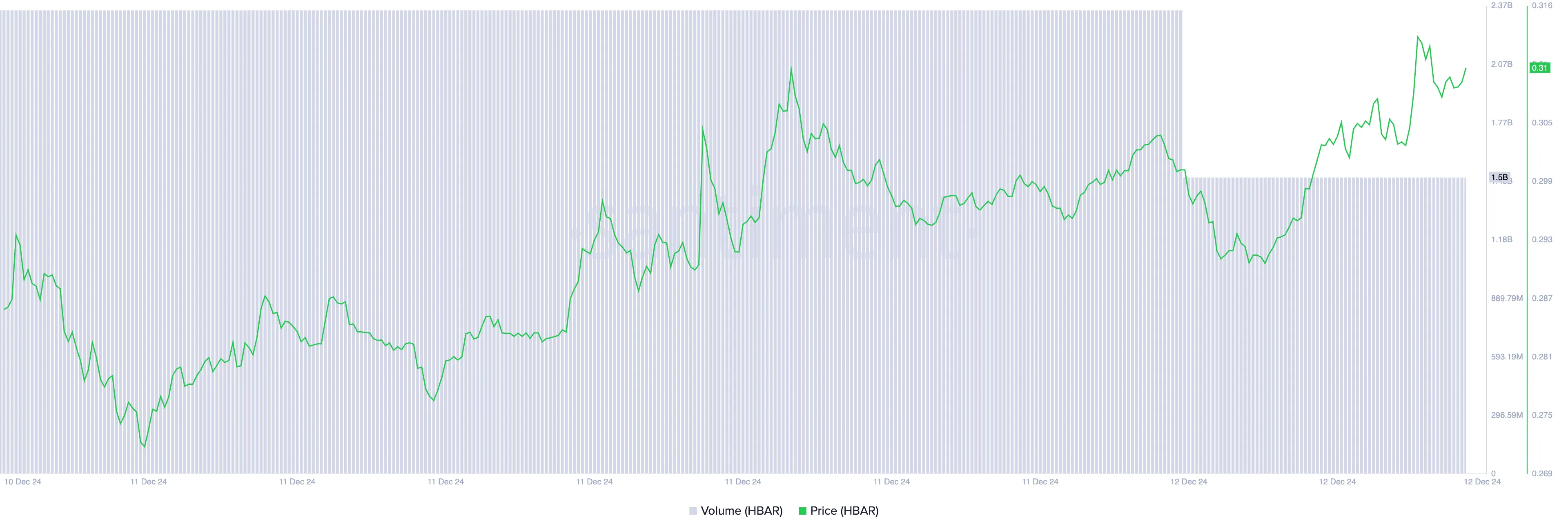 HBAR Price and Trading Volume