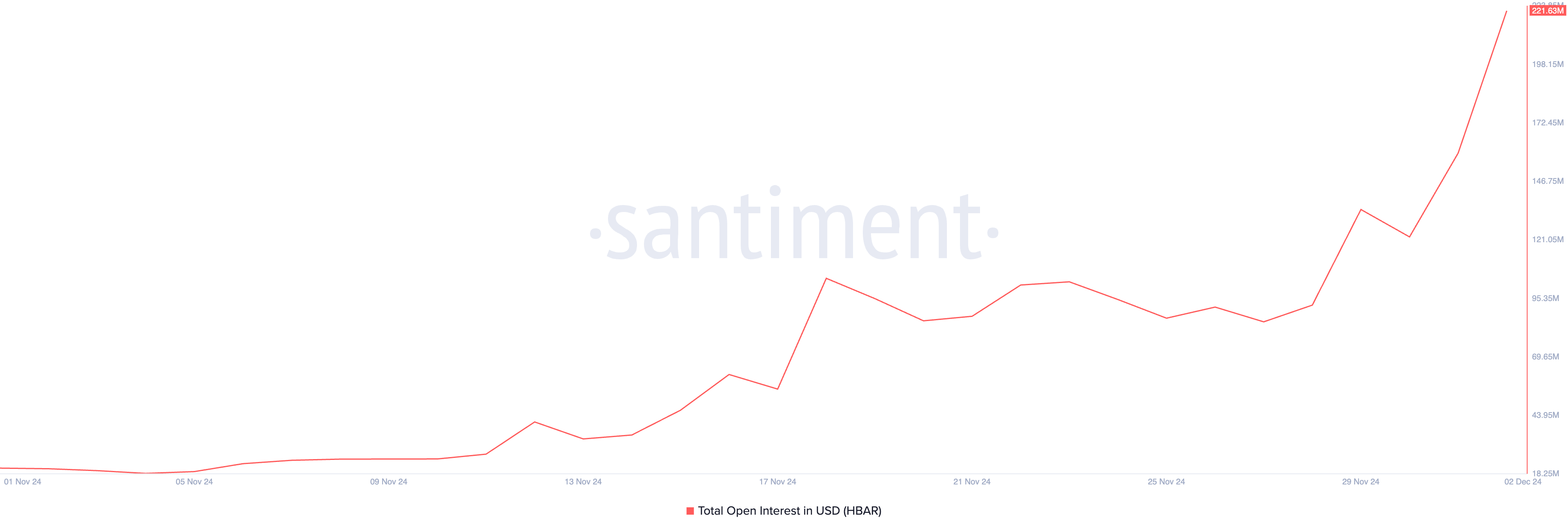 HBAR open interest.