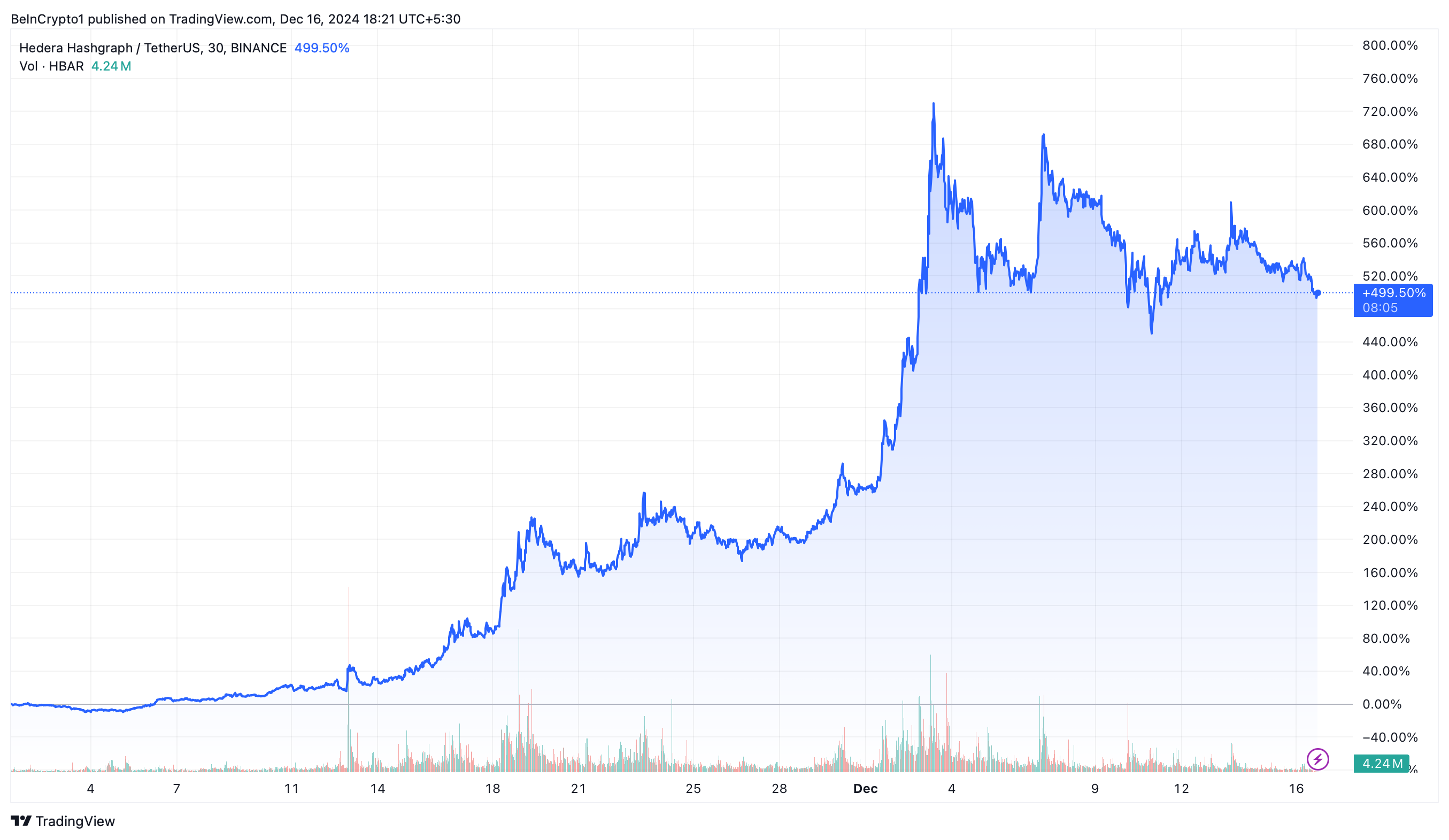 Hedera Hashgraph (HBAR) Price Performance