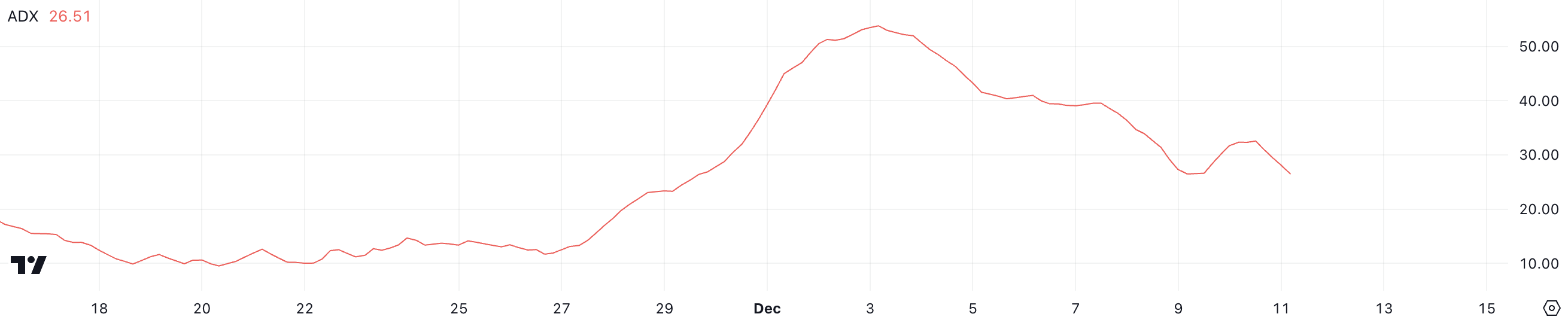 Helium (HNT) Price Could Be Below 7 USD If This Happens - Bitcoin News - Latest Coin News Updates 24/7 2024 Helium Directional Average Index.