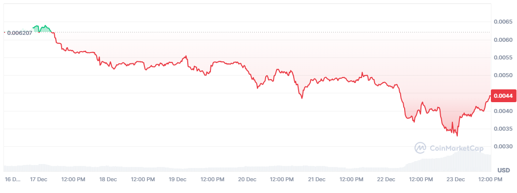 Hex (HEX) token price performance. Source: CoinMarketCap.