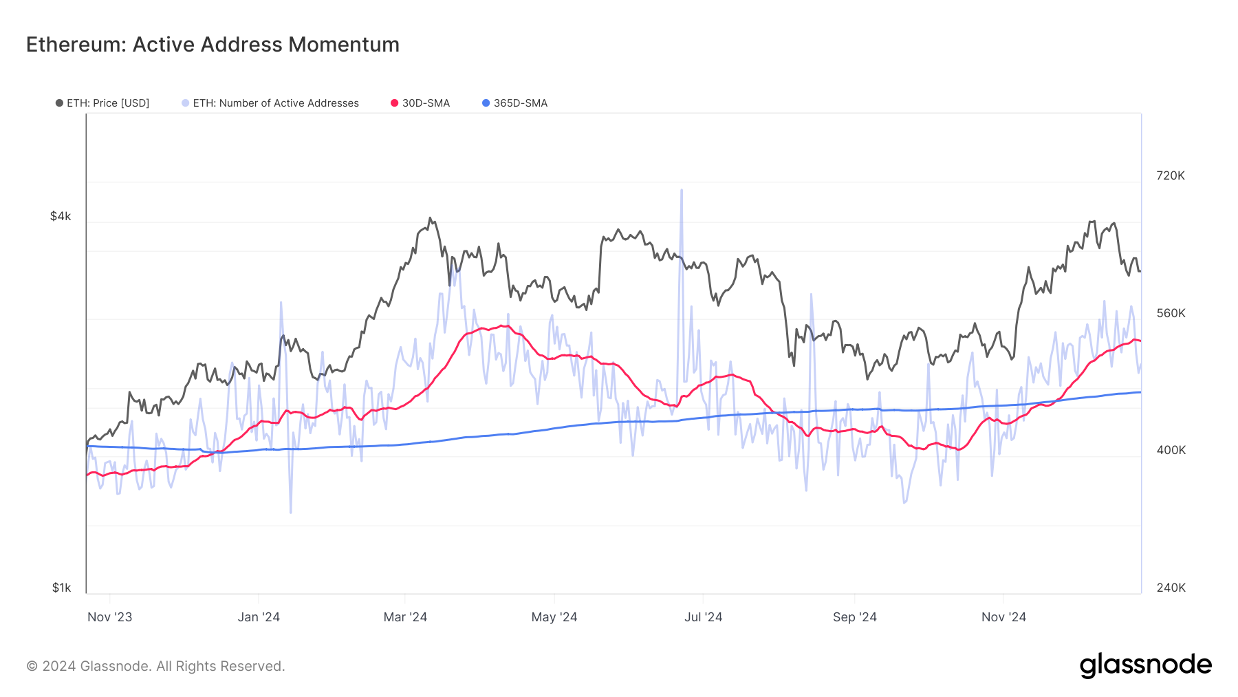 Ethereum Active Address Momentum