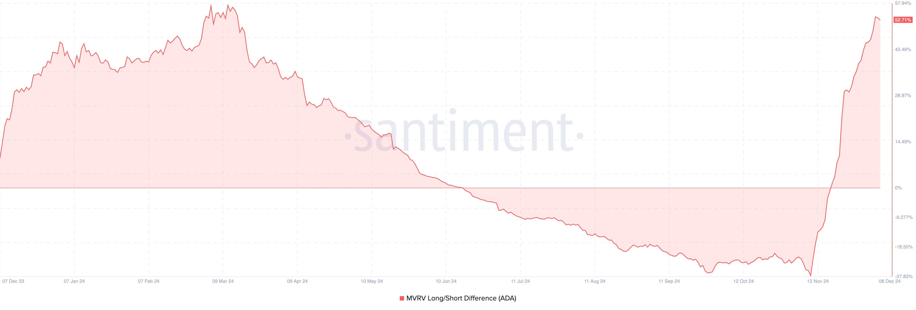 Cardano (ADA) overvalued