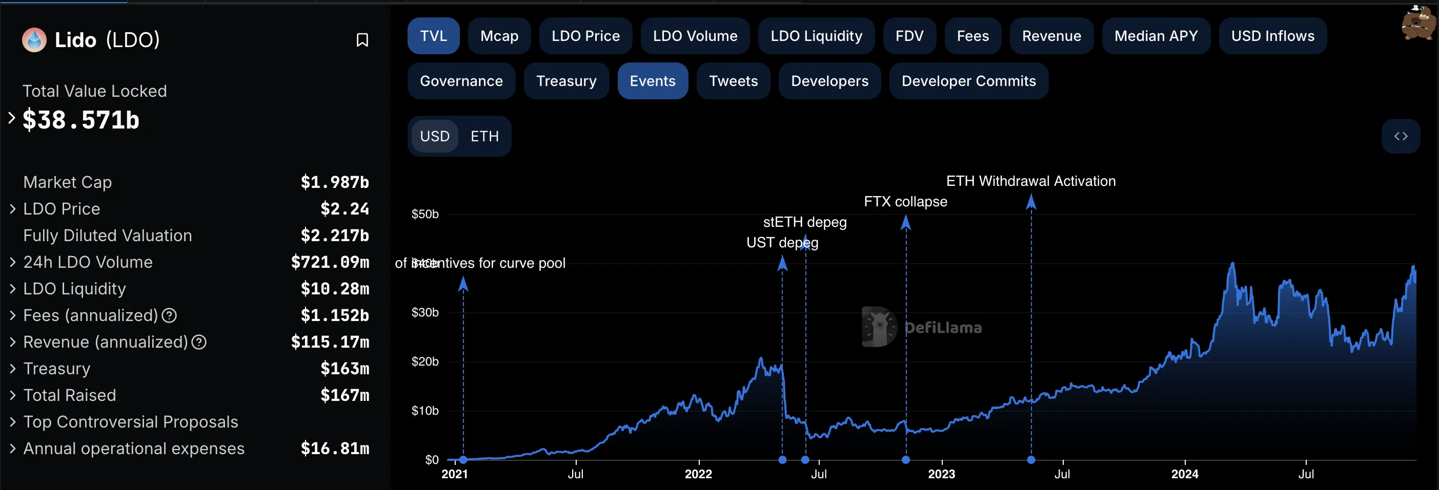 LDO Price Meets Critical Moment When Lido TVL Nears 40 Billion USD - Bitcoin News - Latest Coin News Update 24/7 2024 Lido TVL increased