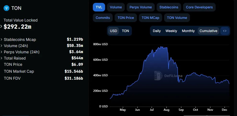 Launching Telegram Launchpool: Rewards for Notcoin Holders - Bitcoin News - Latest Coin News Updates 24/7 2024 TON Blockchain TVL