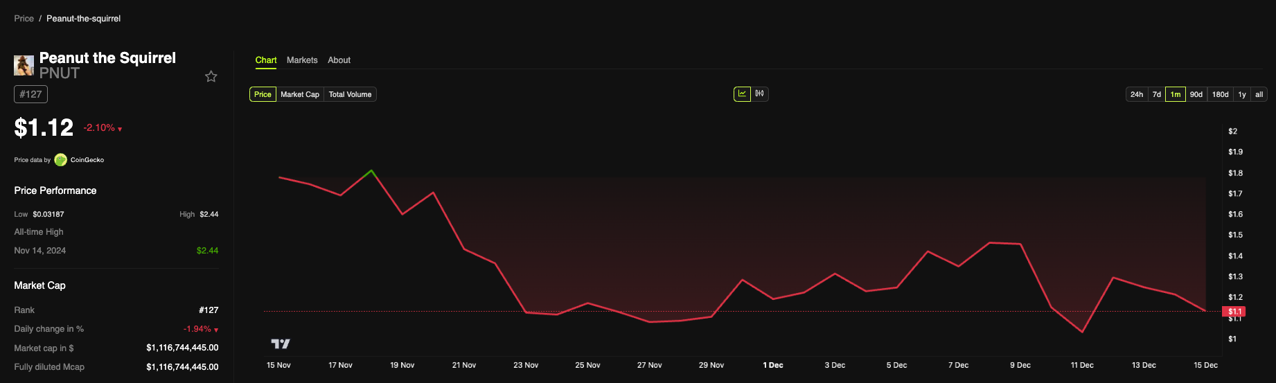 Price Performance of Peanut the Squirrel (PNUT)