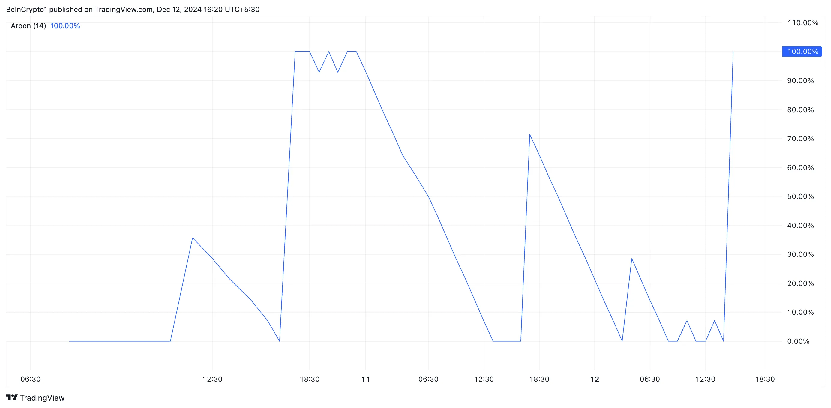 MOVE Token Drops Deeply by 50% As Market Sell-Off Accelerates - Bitcoin News - Update Latest Coin News 24/7 2024 MOVE Aroon Down Line