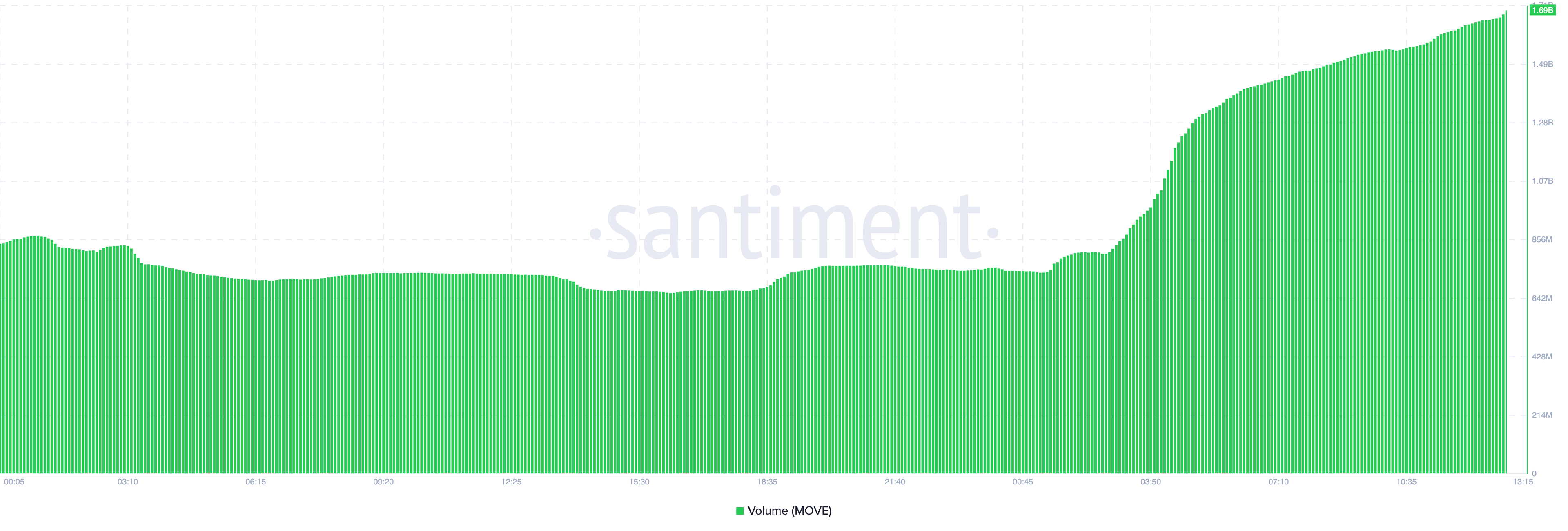 Movement token volume