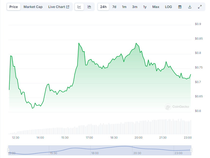 MOVE Token reaches 1.6 billion USD capitalization after Binance Airdrop - Bitcoin News - Latest Coin News Update 24/7 2024 MOVE Airdrop
