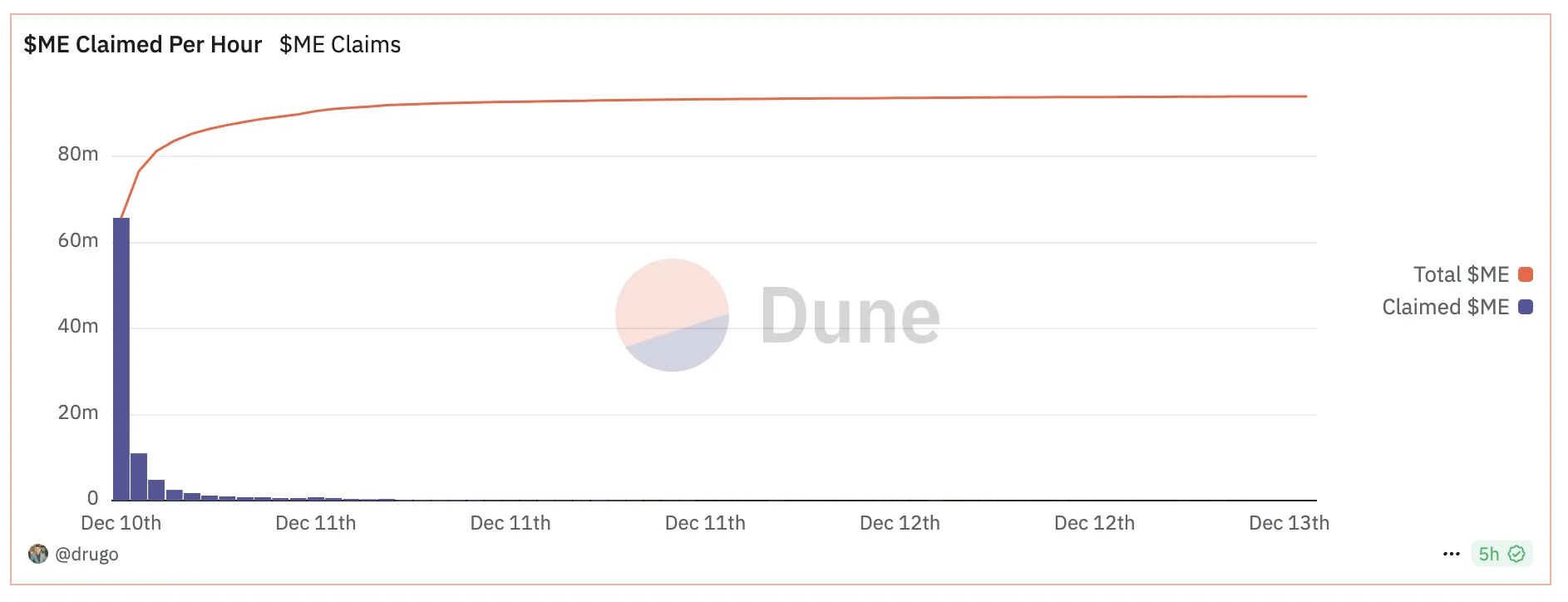 Total ME Tokens Received Hourly.