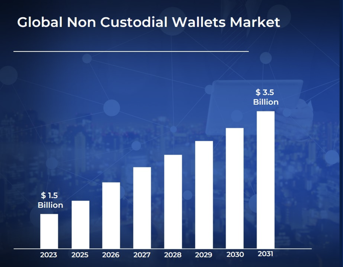 Global Self-Hosted Wallet Market.