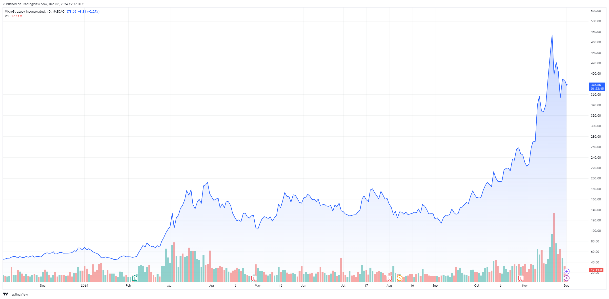 MicroStrategy and MARA Holdings continue to buy Bitcoin - Bitcoin News - Latest Coin News Update 24/7 2024 Growth of MSTR stock after Bitcoin purchase