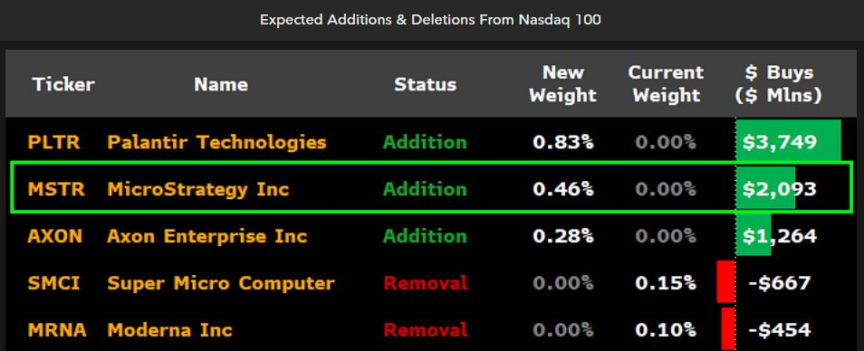 Expected addition to Nasdaq 100