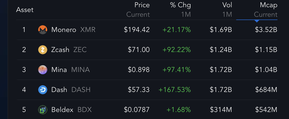 Monero (XMR) Soars As Anonymous Money Benefits - Bitcoin News - Latest Coin News Updates 24/7 2024 Top 5 Privacy Coins and their market data.