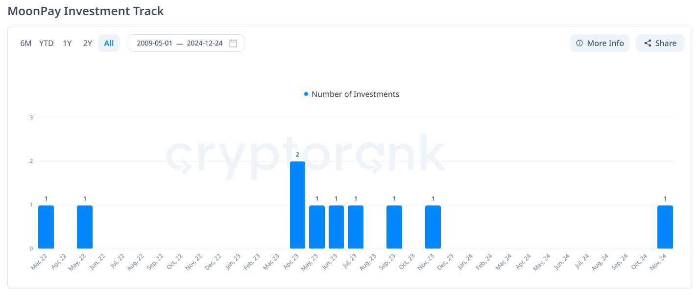 MoonPay spends 150 million USD to acquire Helio - Bitcoin News - Latest Coin News Update 24/7 2024 MoonPay Investment Track. Source: Cryptorank