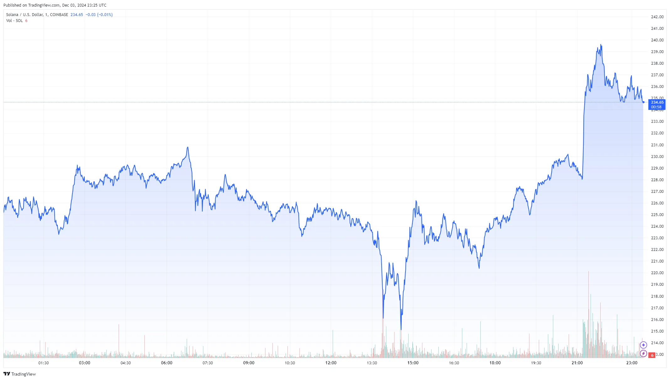 SOL price jumps following grayscale's Solana ETF news