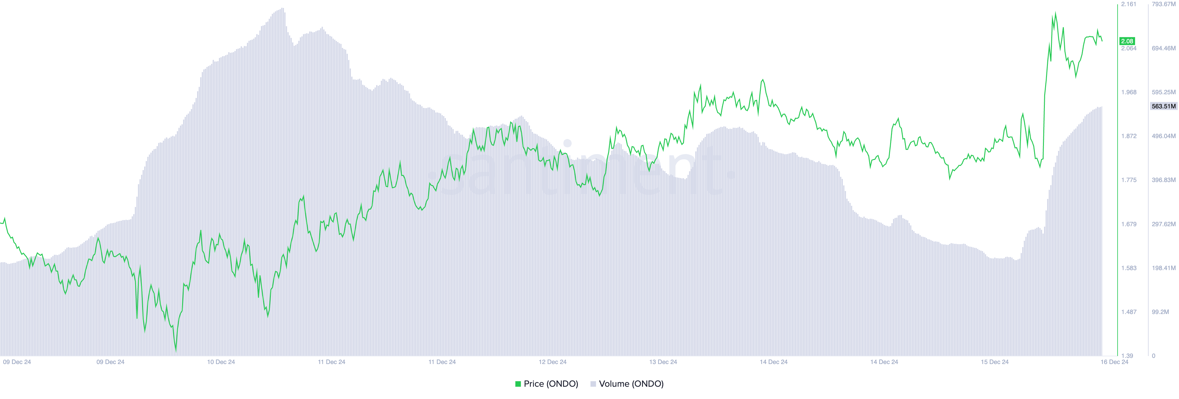 ONDO Price and Trading Volume.