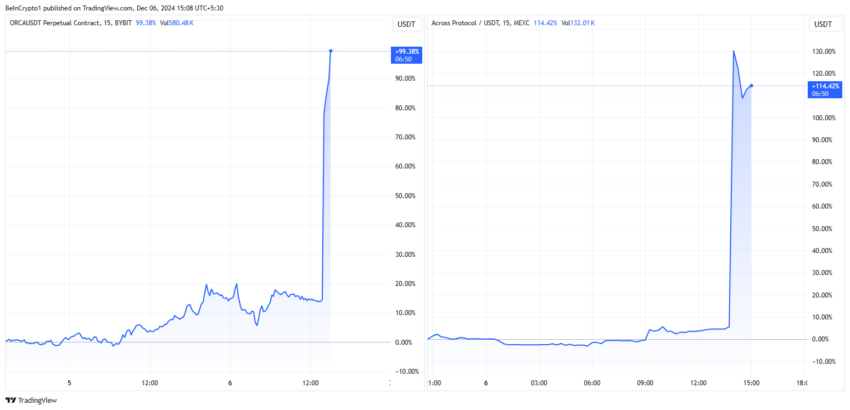 ORCA and ACX explode after Binance announced listing - Bitcoin News - Latest Coin News Update 24/7 2024 Price Evolution of ORCA and ACX