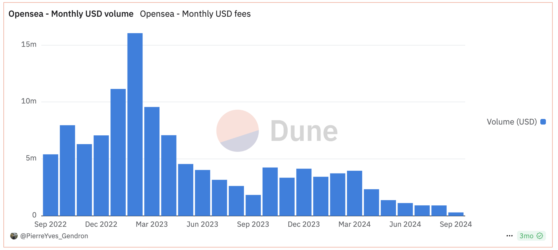 OpenSea Reduces USD Trading Volume