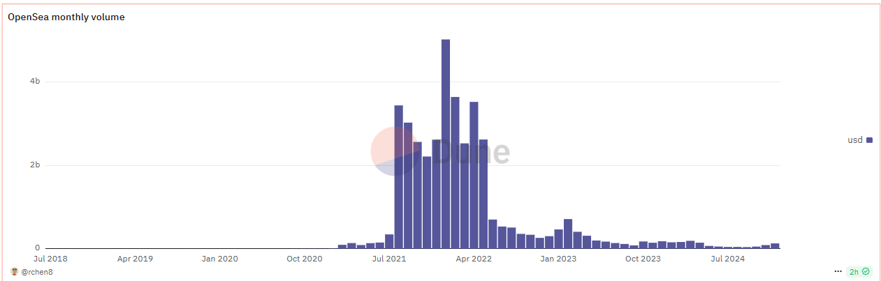 OpenSea Monthly Trading Volume.