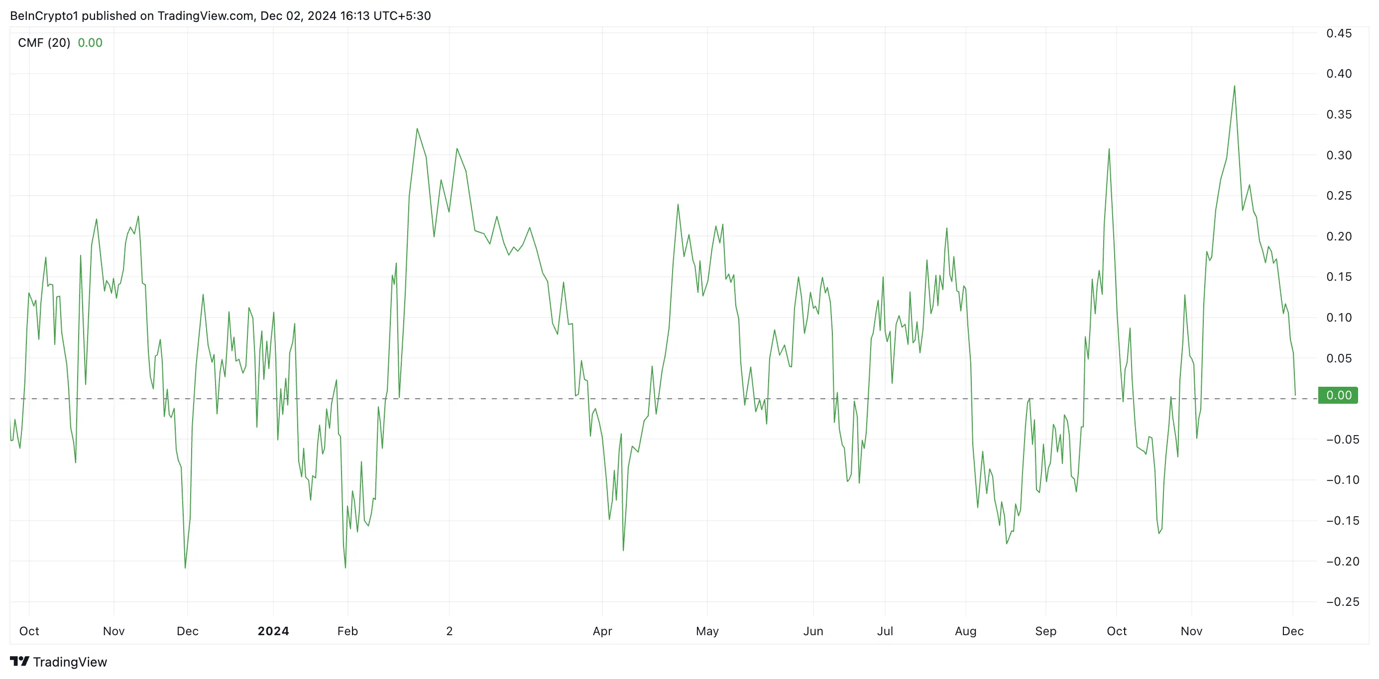 PEPE drops 20% from record high: The end of the rally? - Bitcoin News - Update Latest Coin News 24/7 2024 PEPE CMF.